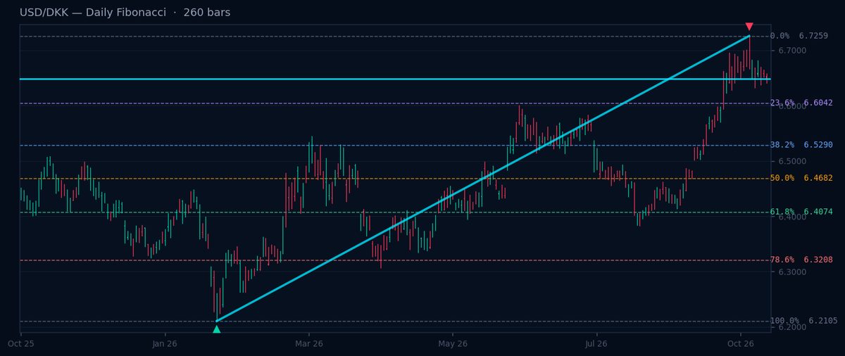 USD/DKK Daily Fibonacci chart