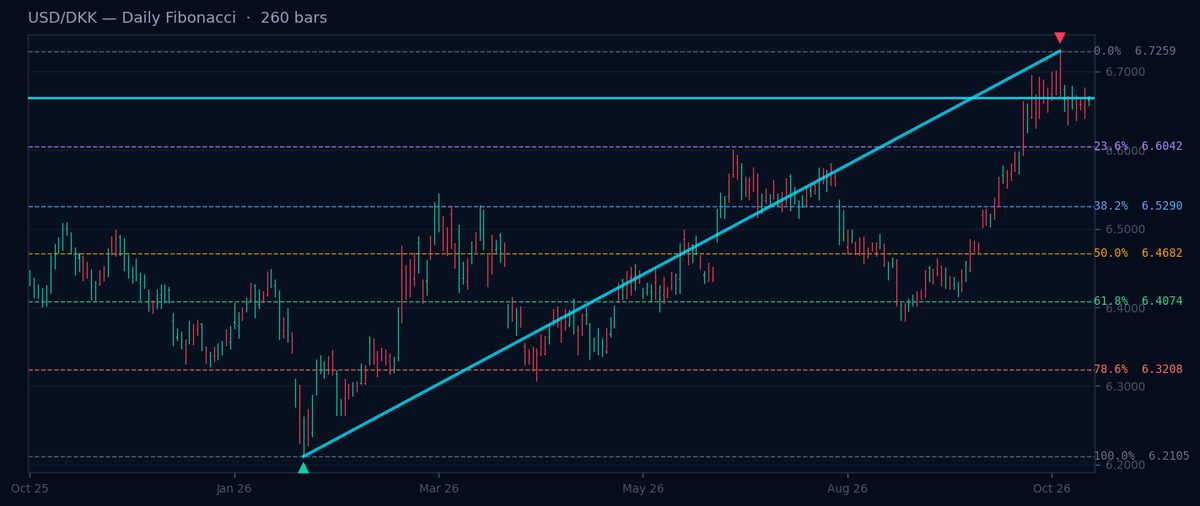 Gráfico diario de Fibonacci USD/DKK