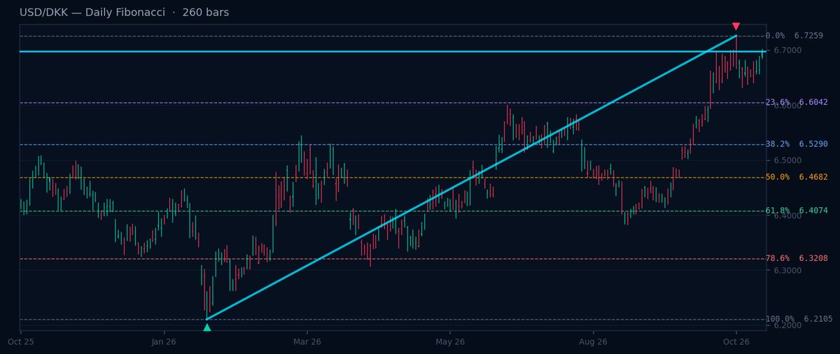 USD/DKK Daily Fibonacci chart