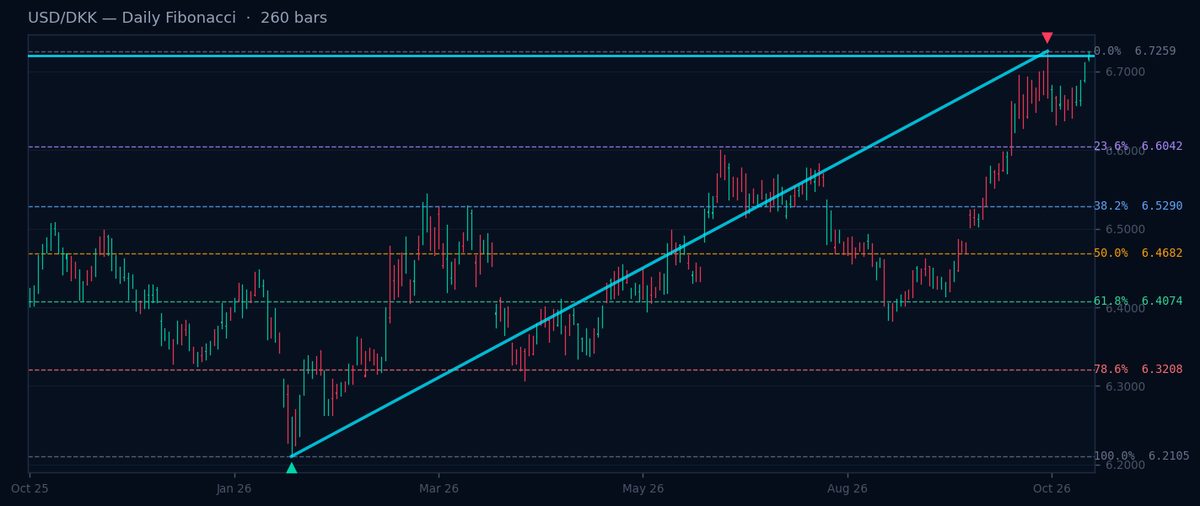 USD/DKK Daily Fibonacci chart