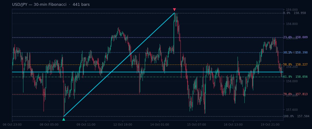 USD/JPY 30-min Fibonacci chart