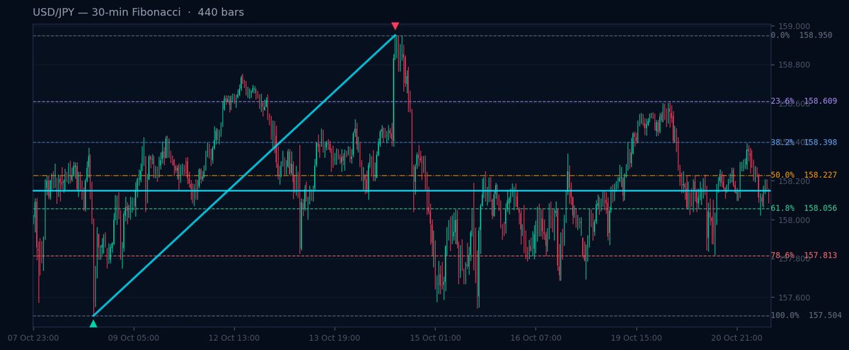USD/JPY 30-min Fibonacci chart