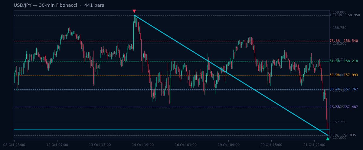 USD/JPY 30-min Fibonacci chart