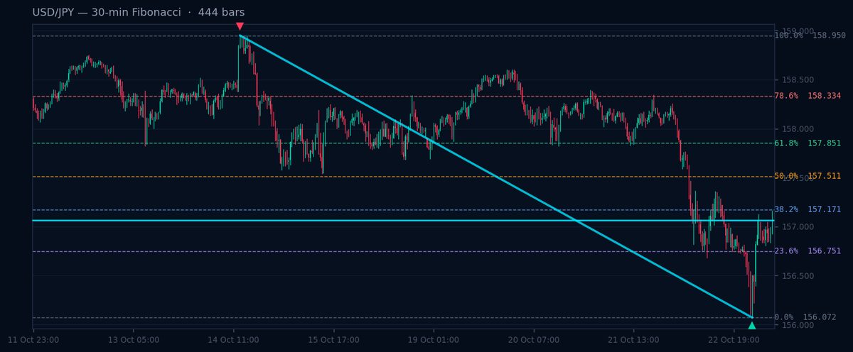 Gráfico de Fibonacci de 30 min USD/JPY