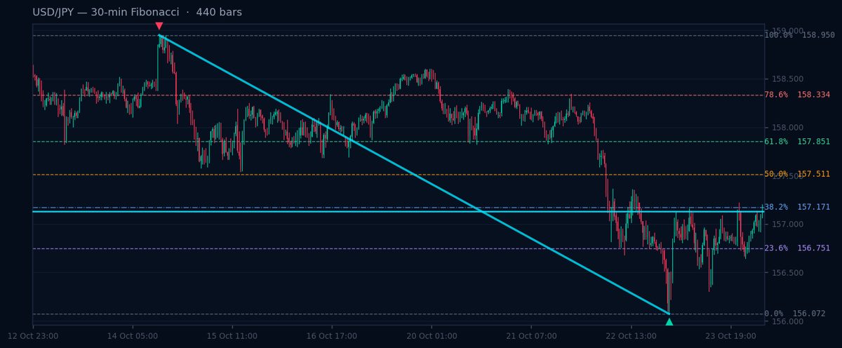 USD/JPY 30-min Fibonacci chart