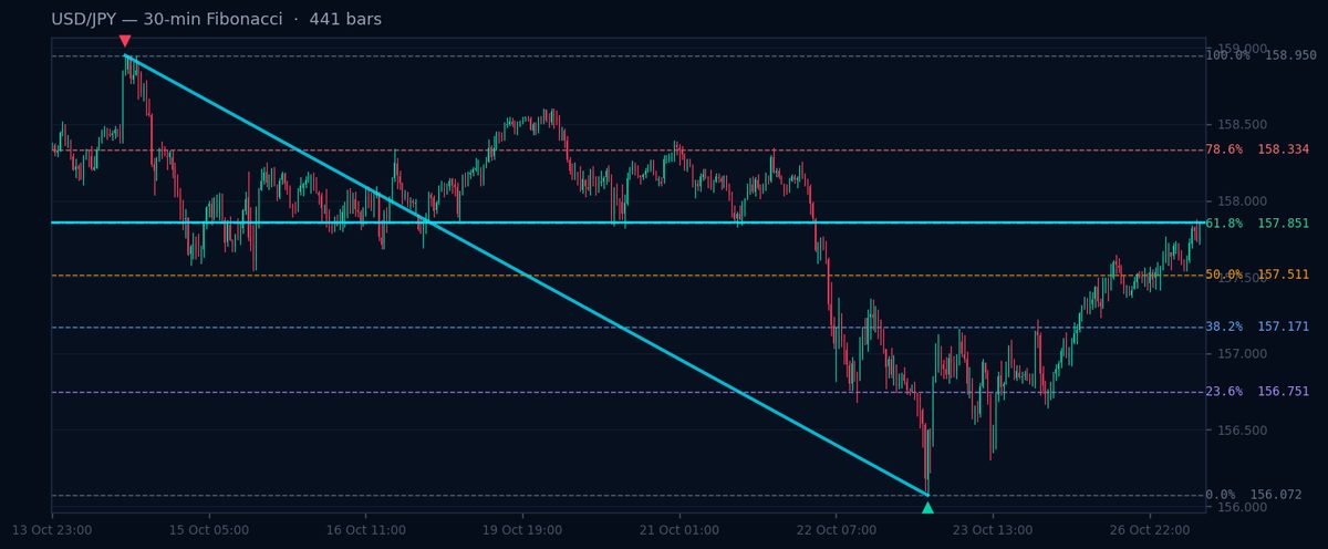 USD/JPY 30-min Fibonacci chart