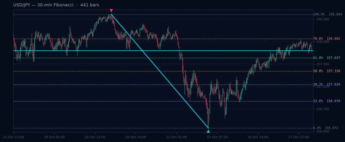 USD/JPY 30-min Fibonacci chart