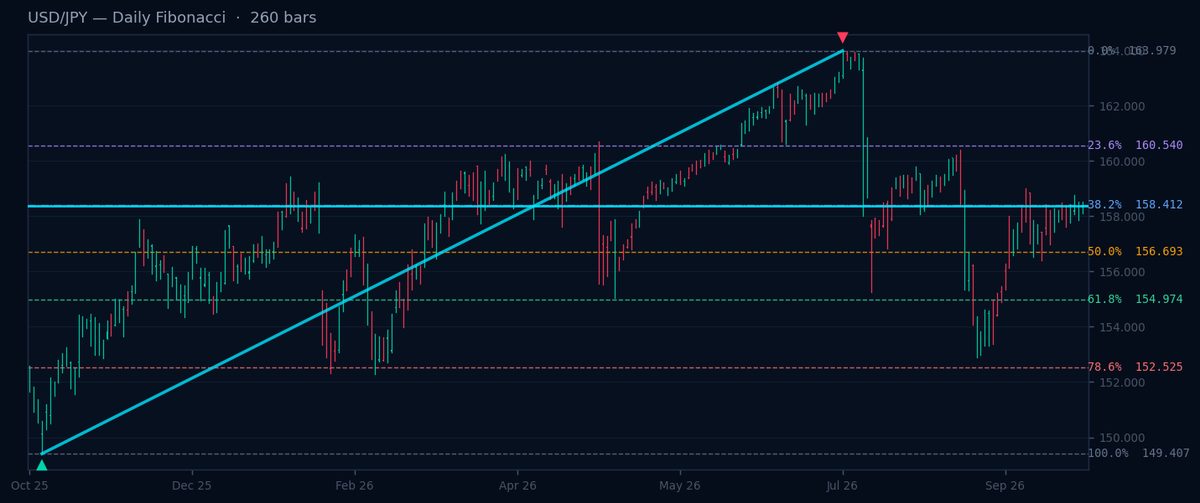 USD/JPY Daily Fibonacci chart