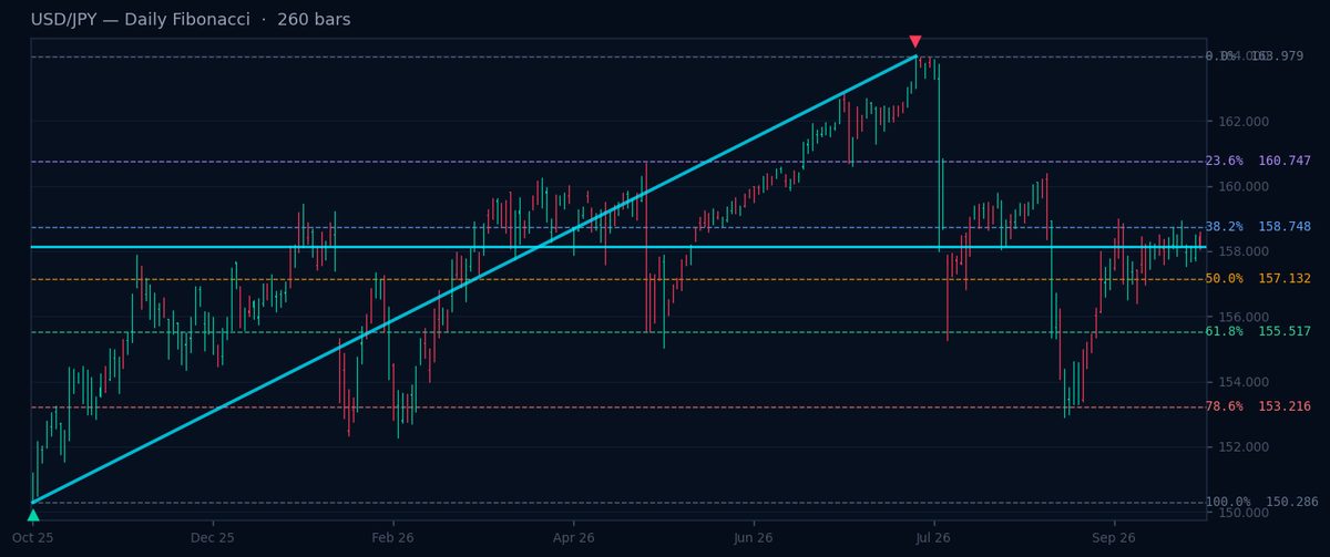 USD/JPY Daily Fibonacci chart
