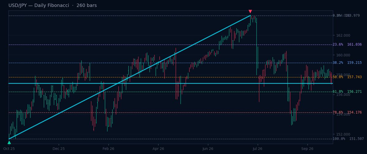 USD/JPY Daily Fibonacci chart
