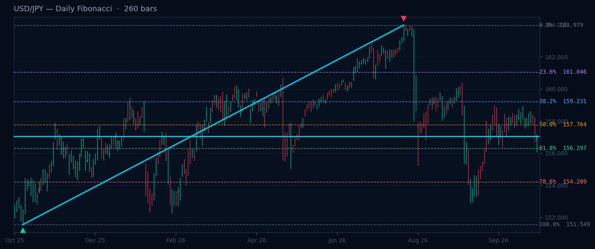 Gráfico diario de Fibonacci USD/JPY
