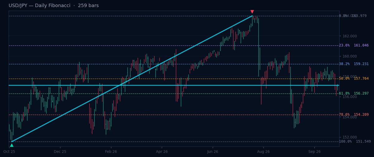 USD/JPY Daily Fibonacci chart