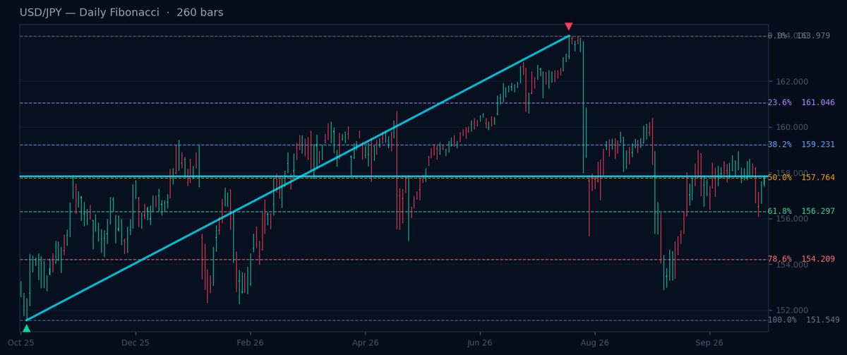 USD/JPY Daily Fibonacci chart