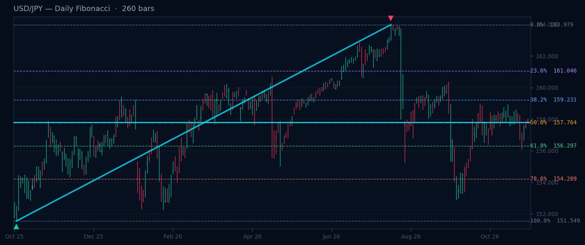 USD/JPY Daily Fibonacci chart