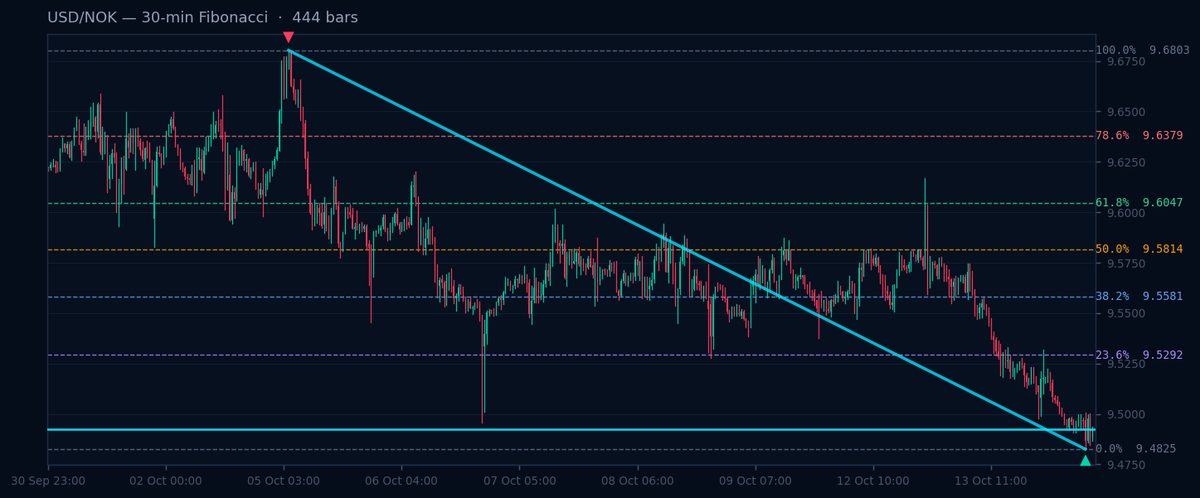 USD/NOK 30-min Fibonacci chart