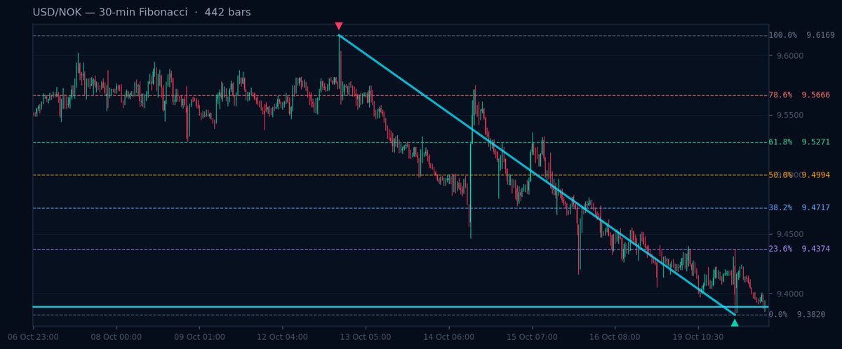 USD/NOK 30-min Fibonacci chart