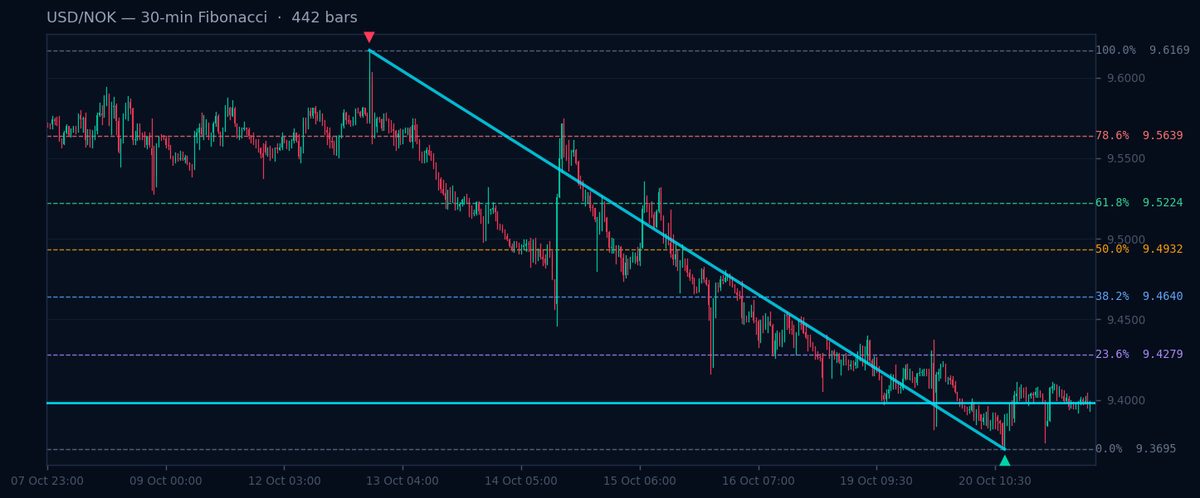 USD/NOK 30-min Fibonacci chart