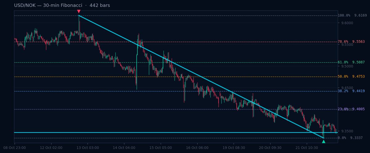 USD/NOK 30-min Fibonacci chart