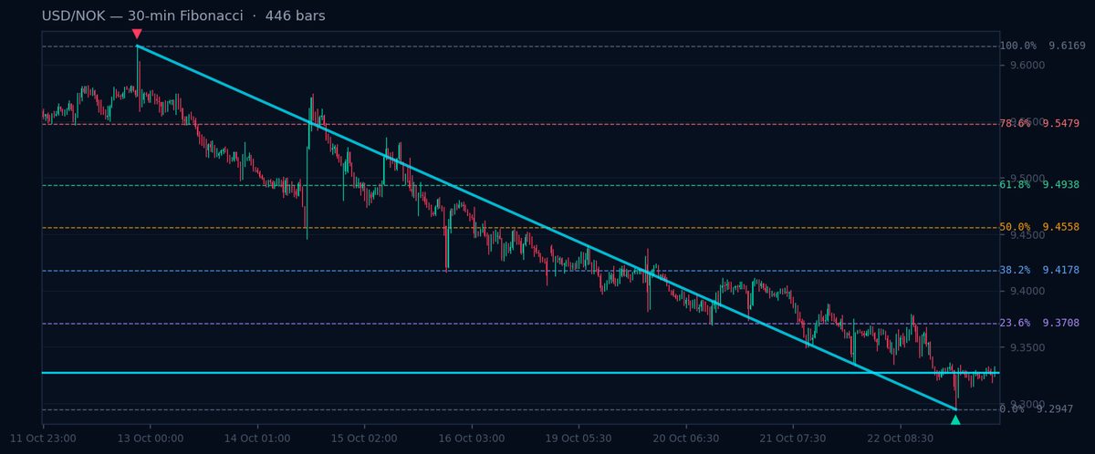 Gráfico de Fibonacci de 30 min USD/NOK