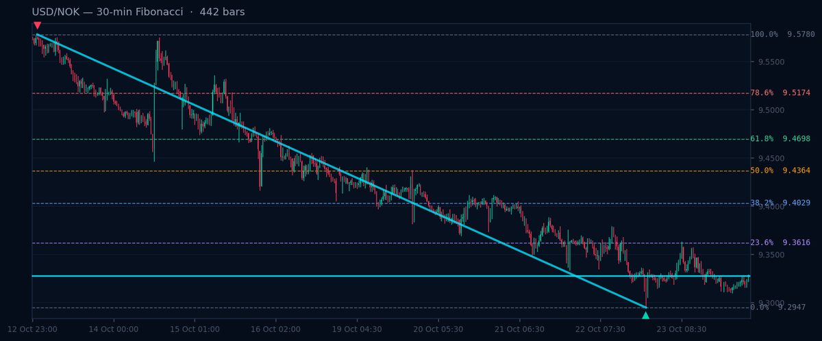 USD/NOK 30-min Fibonacci chart