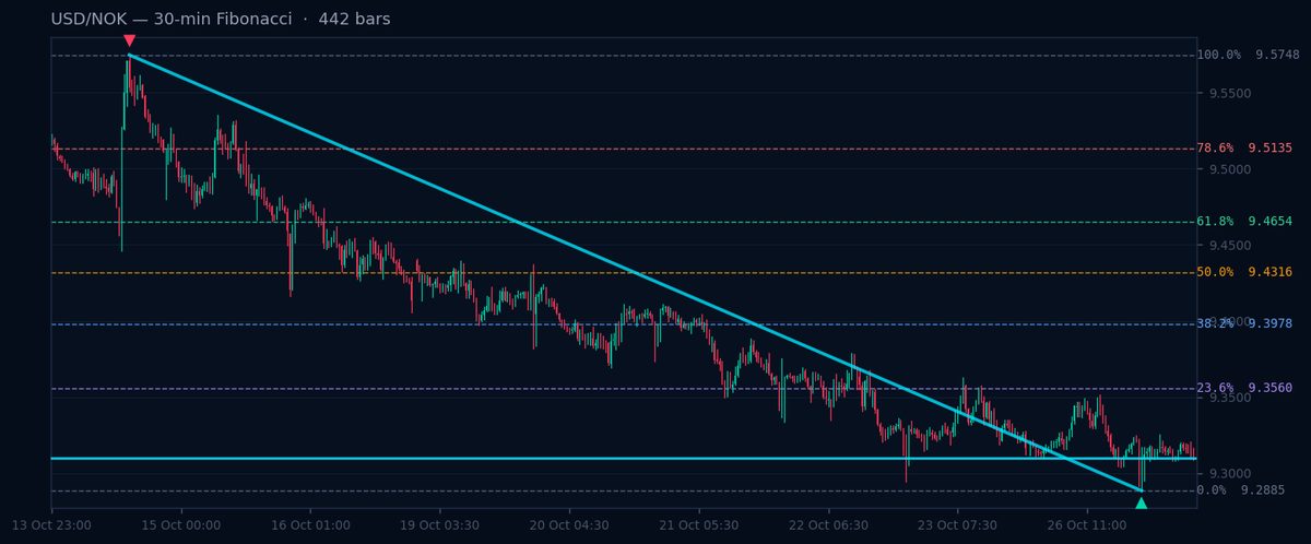 USD/NOK 30-min Fibonacci chart
