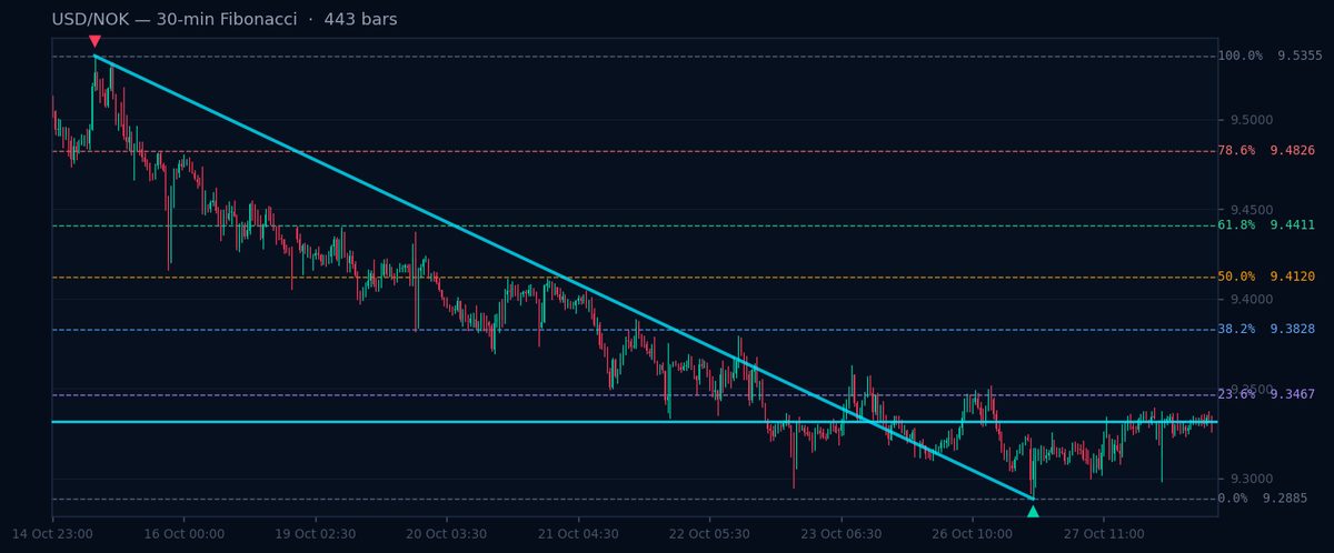 USD/NOK 30-min Fibonacci chart