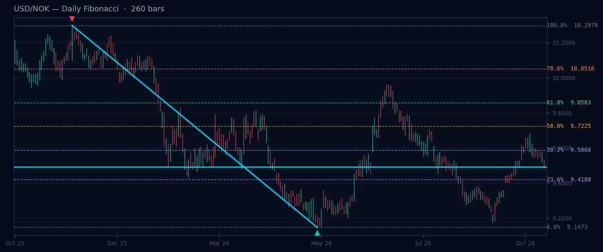 USD/NOK Daily Fibonacci chart