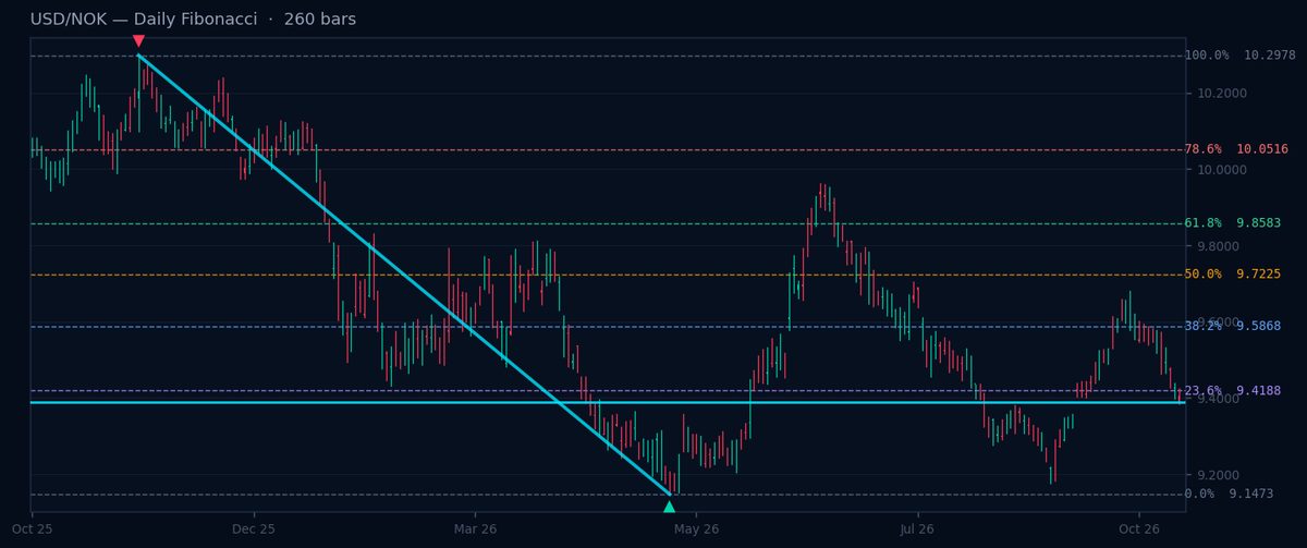 USD/NOK Daily Fibonacci chart