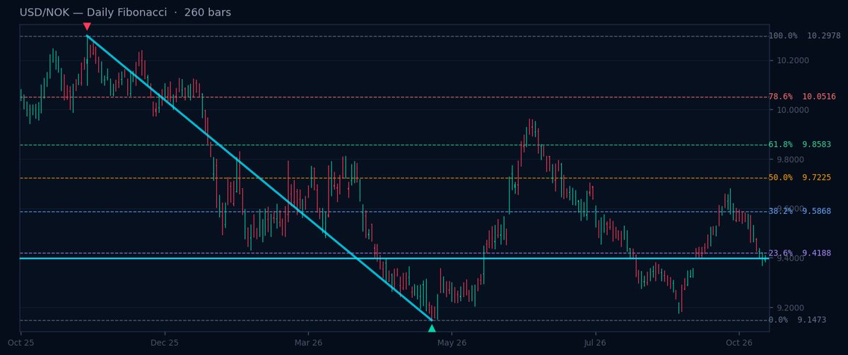 USD/NOK Daily Fibonacci chart