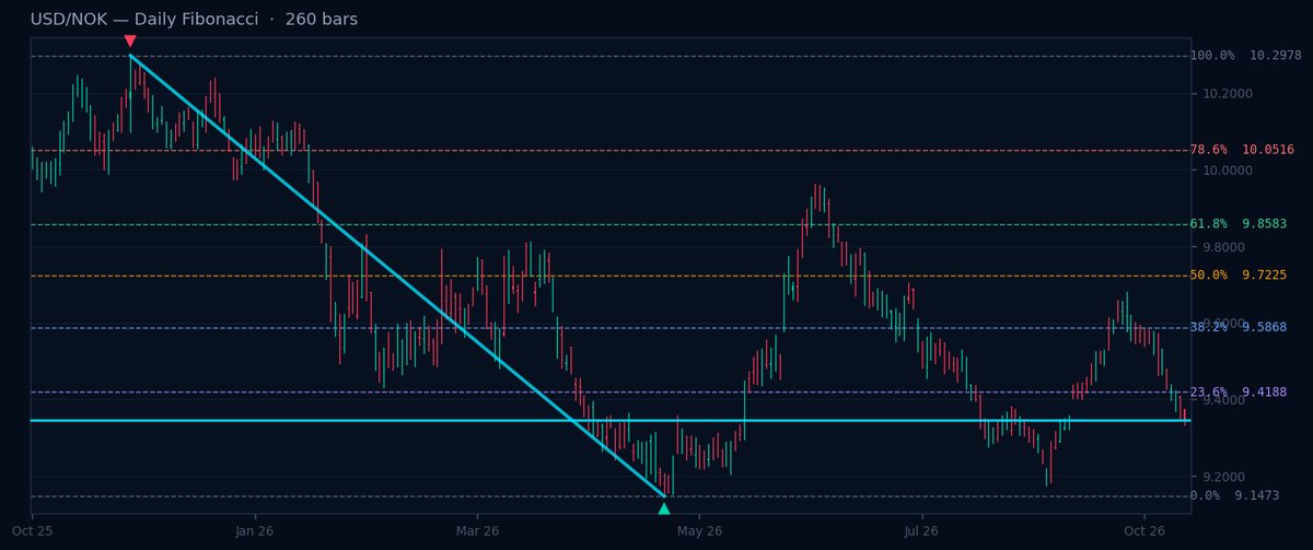 USD/NOK Daily Fibonacci chart