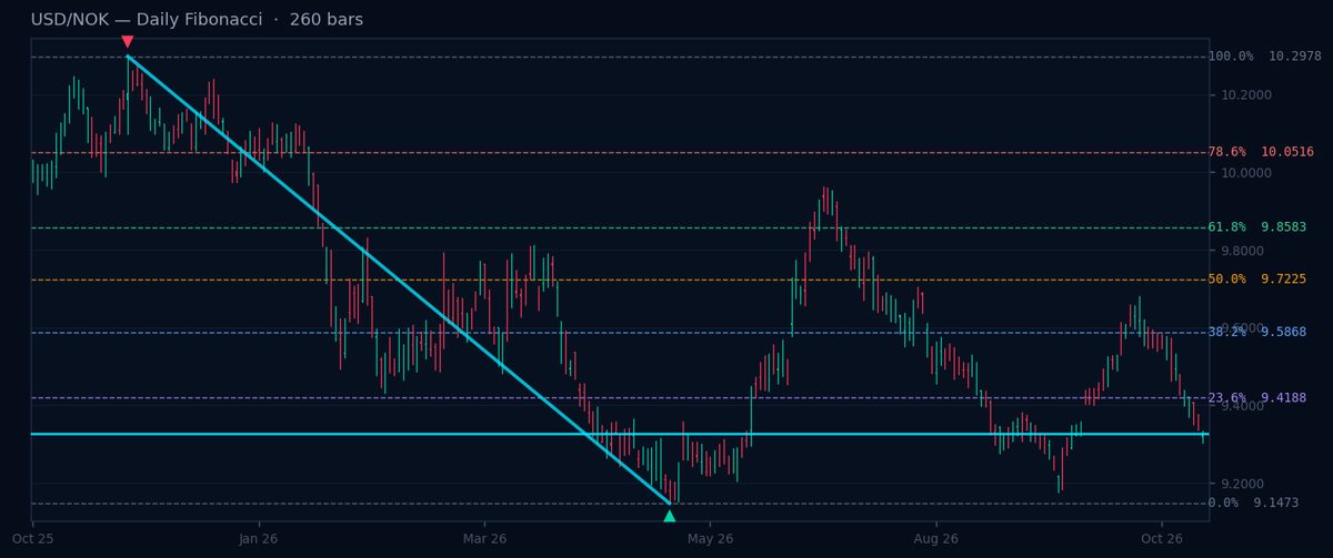 Gráfico diario de Fibonacci USD/NOK