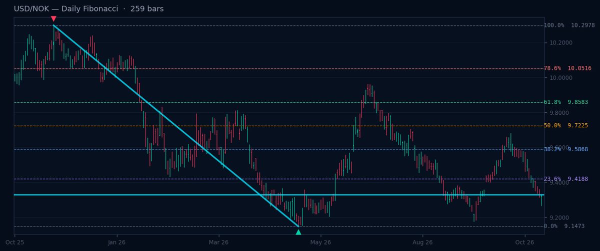 USD/NOK Daily Fibonacci chart