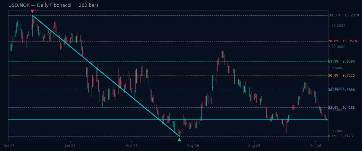 USD/NOK Daily Fibonacci chart