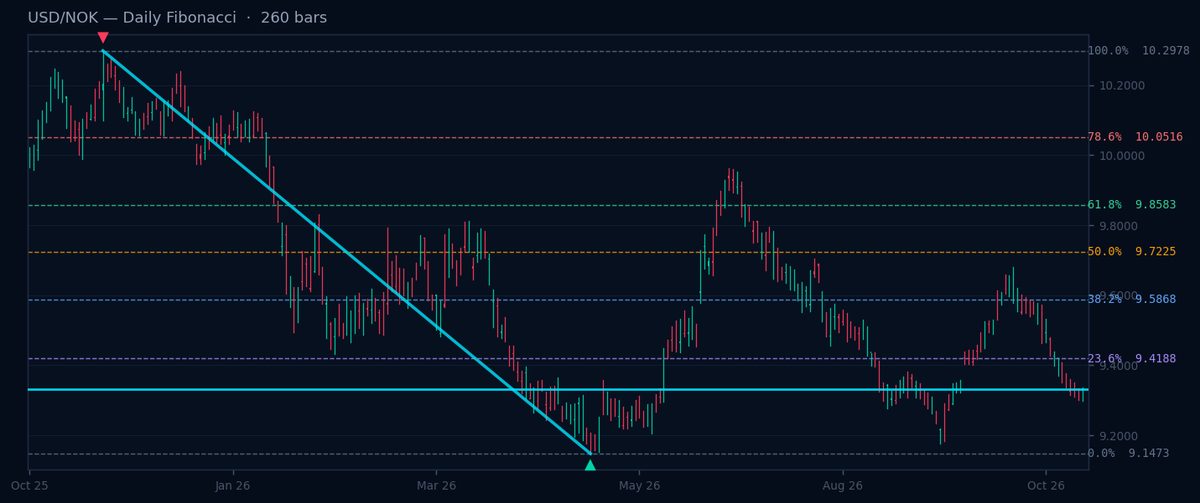 USD/NOK Daily Fibonacci chart