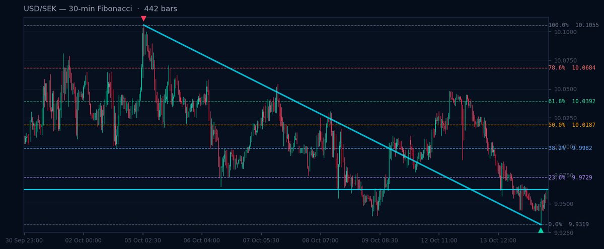 USD/SEK 30-min Fibonacci chart