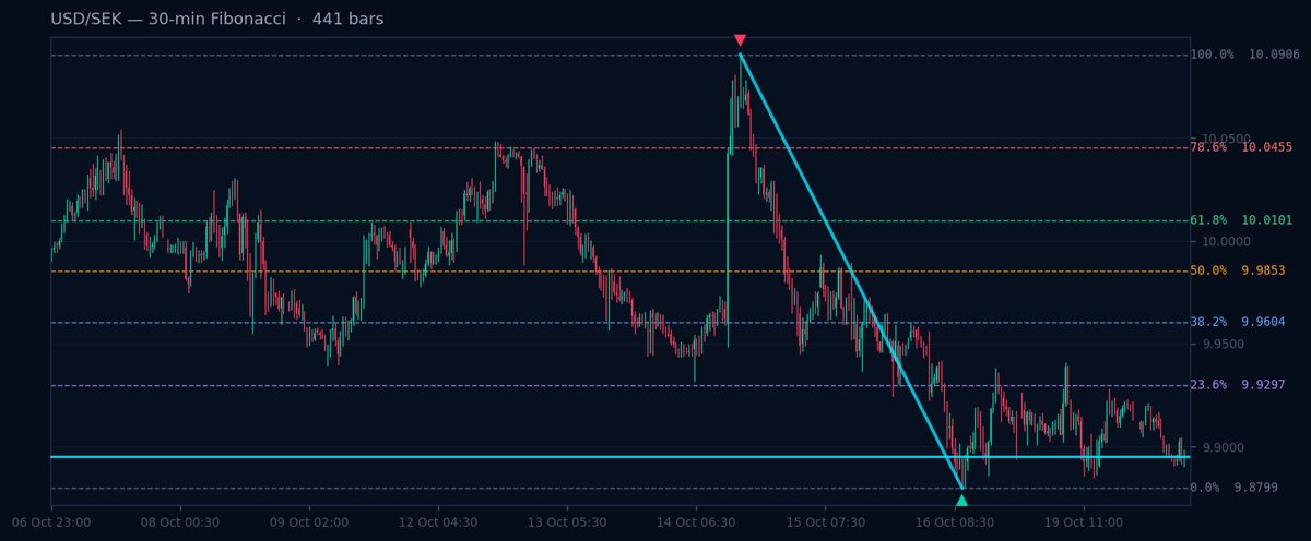 USD/SEK 30-min Fibonacci chart