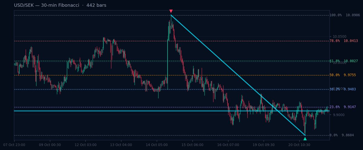USD/SEK 30-min Fibonacci chart