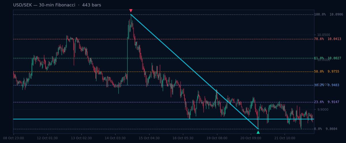 USD/SEK 30-min Fibonacci chart