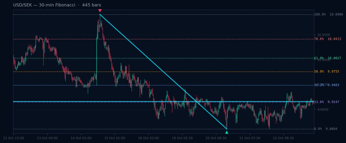 Gráfico de Fibonacci de 30 min USD/SEK