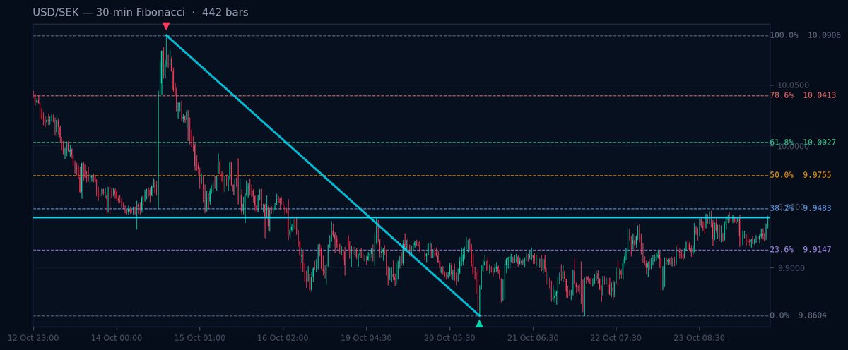USD/SEK 30-min Fibonacci chart
