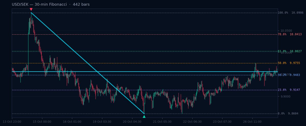 USD/SEK 30-min Fibonacci chart