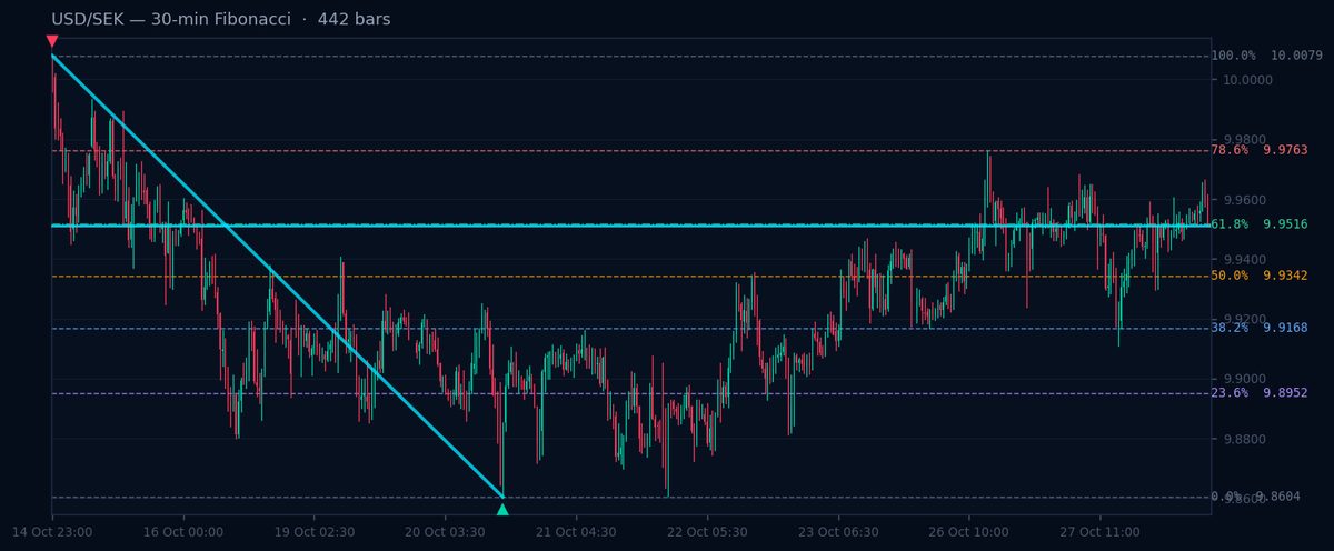 USD/SEK 30-min Fibonacci chart