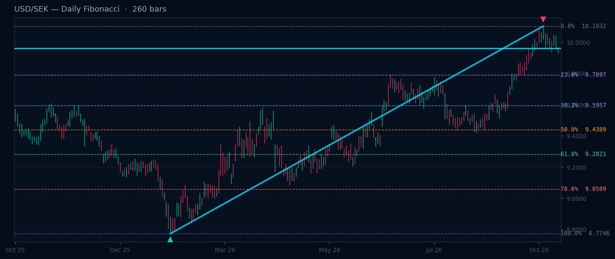 Fibonacci Nordic Pairs: EUR/DKK Close to 61.8% Level