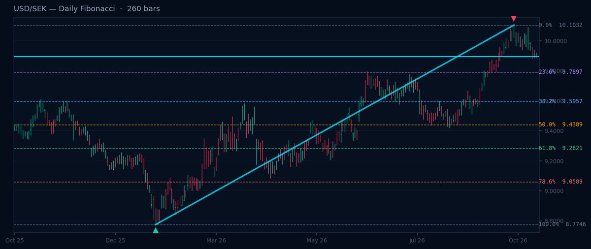 Coppie Nordiche di Fibonacci: EUR/DKK vicino al livello del 23.6%