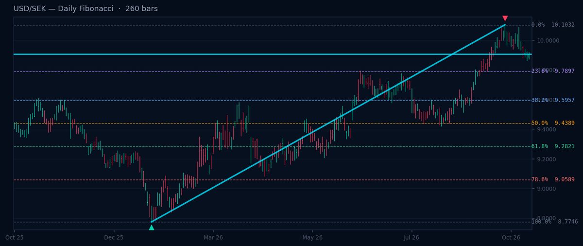 Fibonacci Nordic Pairs: EUR/DKK Close to 23.6% Level