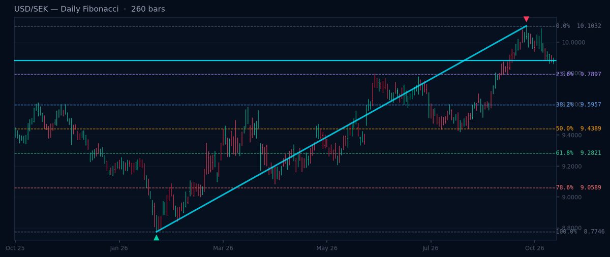 Fibonacci Nordic Pairs: EUR/DKK Close to 78.6% Level