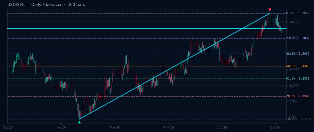Pares nórdicos de Fibonacci: EUR/DKK cerca del nivel del 38,2%