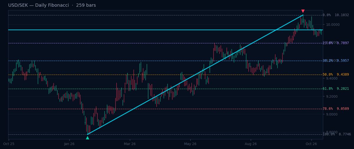 Fibonacci Nordic Pairs: EUR/DKK Close to 61.8% Level
