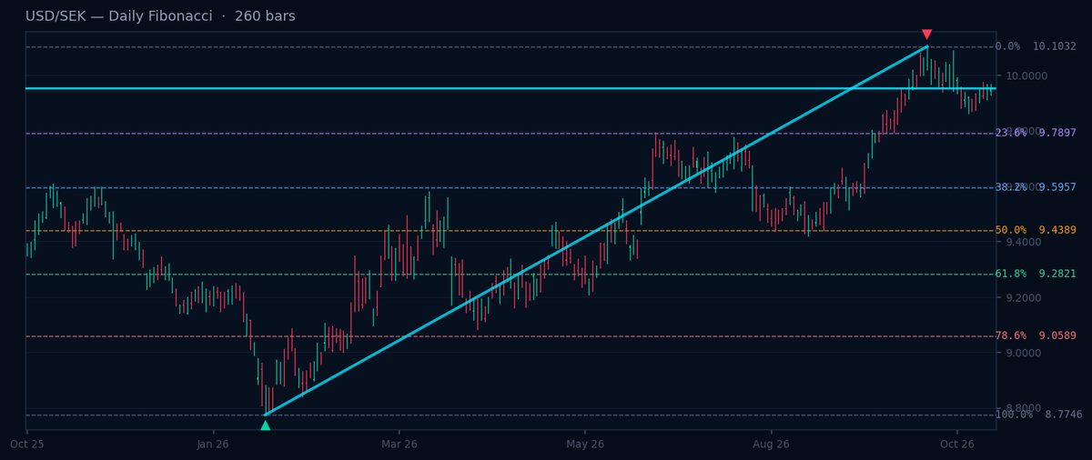Fibonacci Nordic Pairs: USD/SEK Close to 61.8% Level