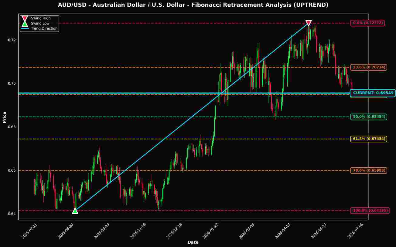 Análisis de Retrocesos de Fibonacci: AUD/USD y GBP/USD Cerca de Niveles Clave